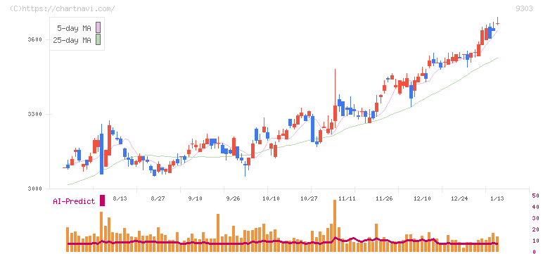住友倉庫(9303)の日足チャート