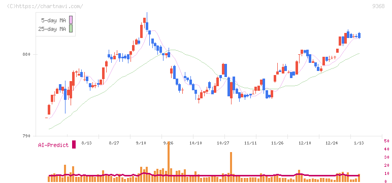キムラユニティー(9368)の日足チャート