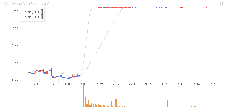 内外トランスライン(9384)の日足チャート