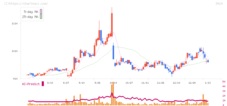 日本ＢＳ放送(9414)の日足チャート
