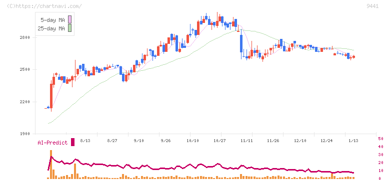 ベルパーク(9441)の日足チャート