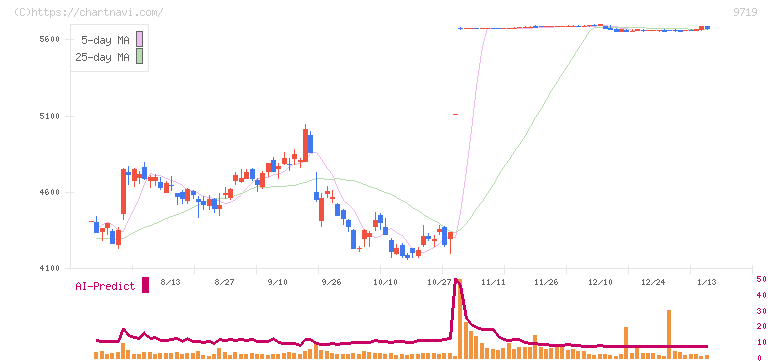 ＳＣＳＫ(9719)の日足チャート