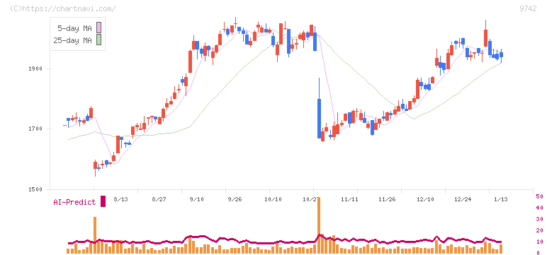 アイネス(9742)の日足チャート