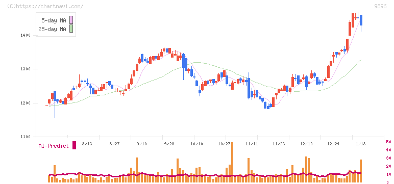 ＪＫホールディングス(9896)の日足チャート