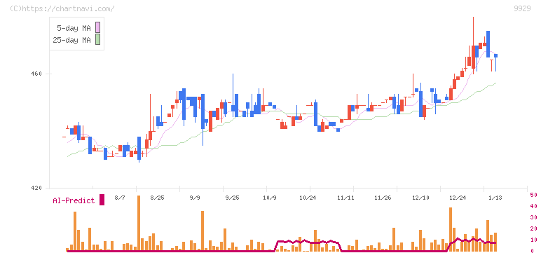 平和紙業(9929)の日足チャート