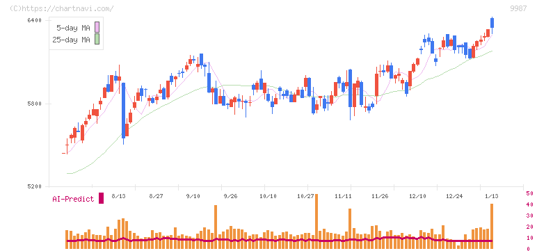 スズケン(9987)の日足チャート