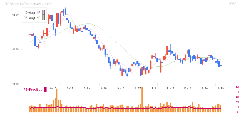サンドラッグ(9989)の日足チャート