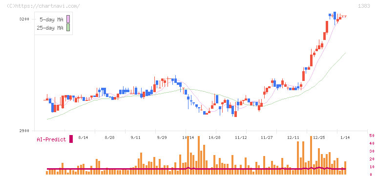 ベルグアース(1383)の日足チャート