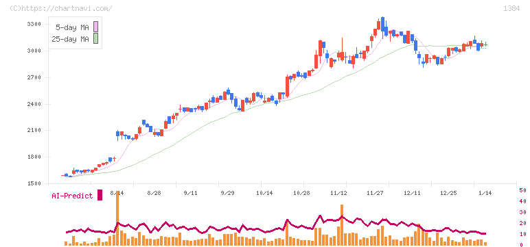ホクリヨウ(1384)の日足チャート
