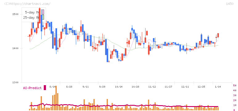 ＴＡＮＡＫＥＮ(1450)の日足チャート