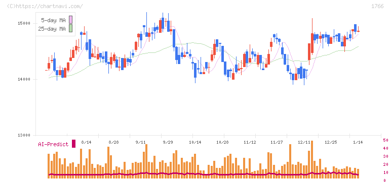 東建コーポレーション(1766)の日足チャート