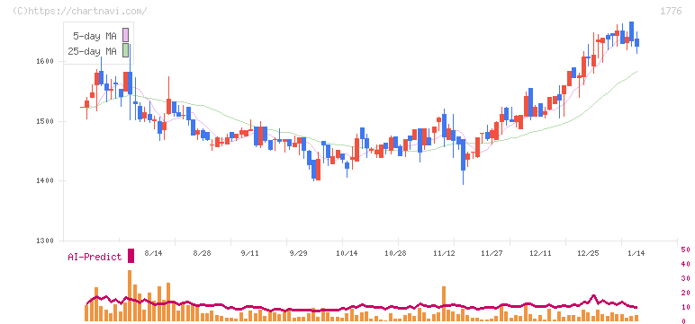 三井住建道路(1776)の日足チャート