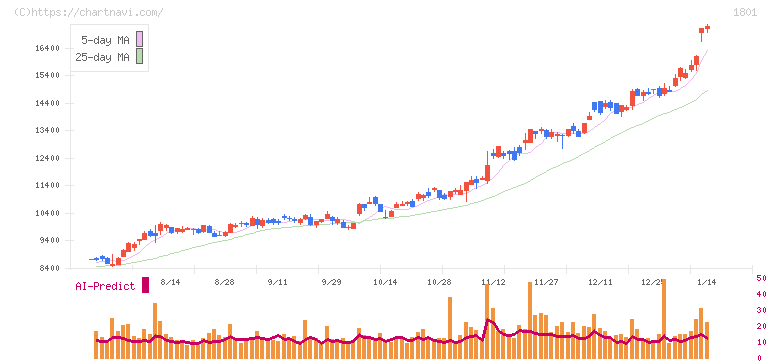 大成建設(1801)の日足チャート