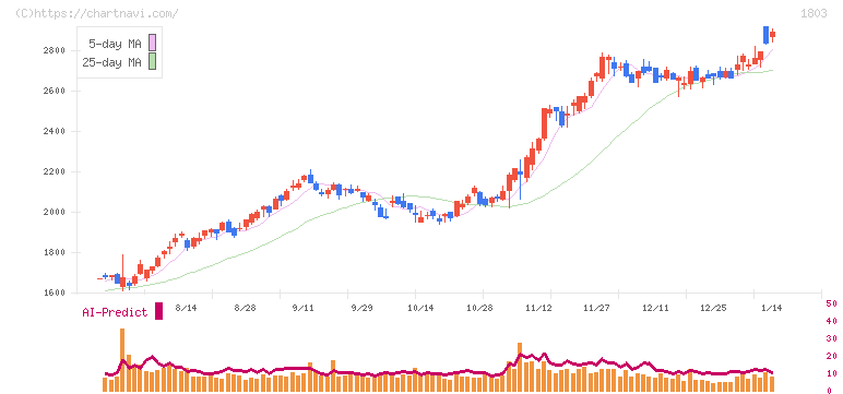 清水建設(1803)の日足チャート
