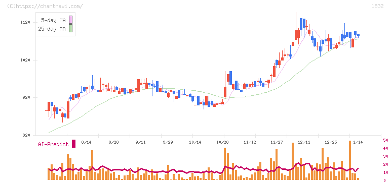 北海電工(1832)の日足チャート
