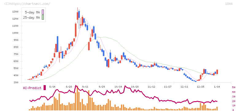 大盛工業(1844)の日足チャート