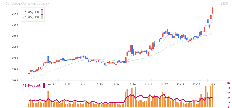 東亜建設工業(1885)の日足チャート