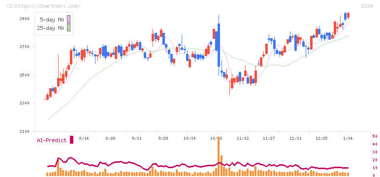ユアテック(1934)の日足チャート