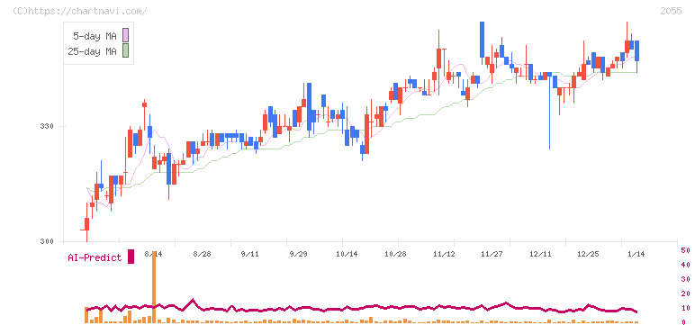 日和産業(2055)の日足チャート