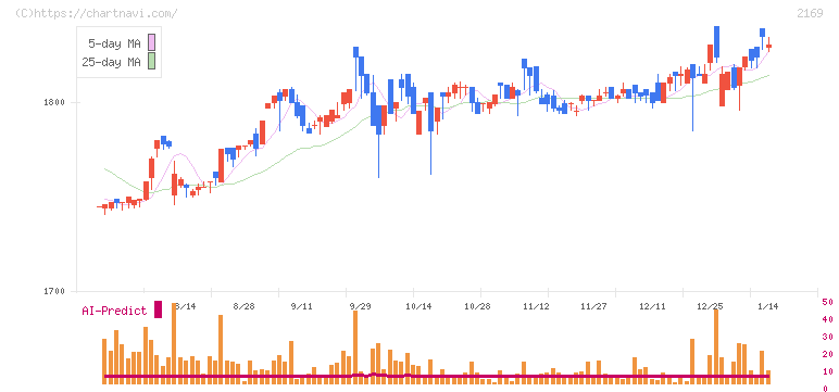 ＣＤＳ(2169)の日足チャート