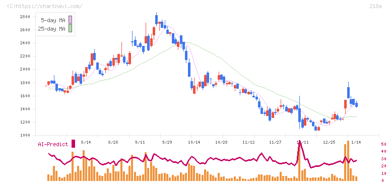 Ｌｉｂｅｒａｗａｒｅ(218A)の日足チャート