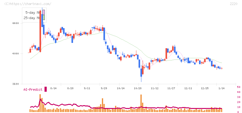 亀田製菓(2220)の日足チャート
