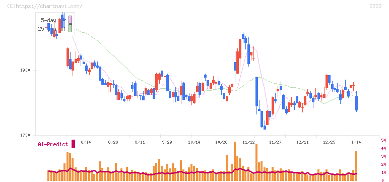 寿スピリッツ(2222)の日足チャート
