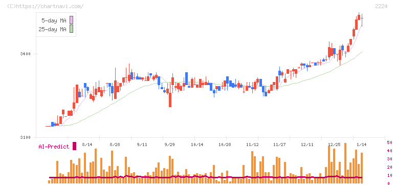 コモ(2224)の日足チャート
