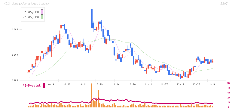 クロスキャット(2307)の日足チャート