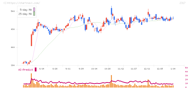 システナ(2317)の日足チャート