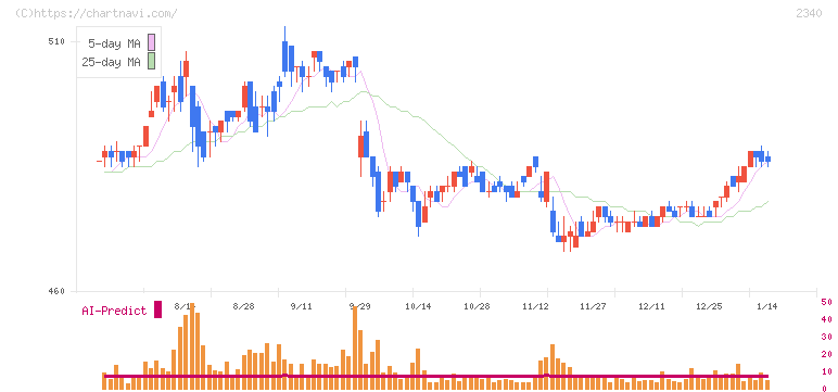 極楽湯ホールディングス(2340)の日足チャート