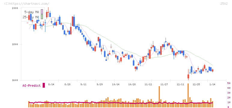 アサヒグループホールディングス(2502)の日足チャート