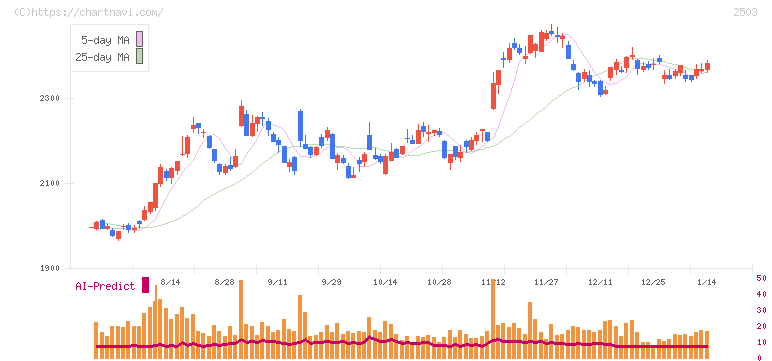 キリンホールディングス(2503)の日足チャート
