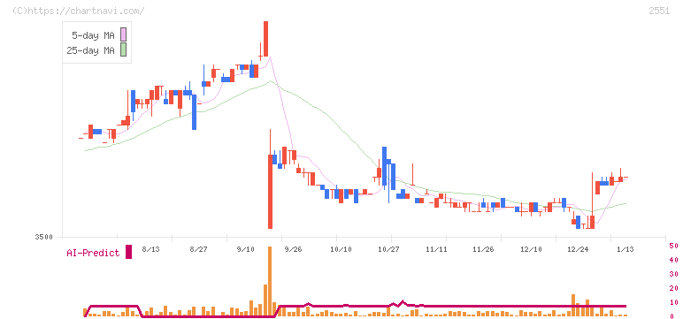 マルサンアイ(2551)の日足チャート