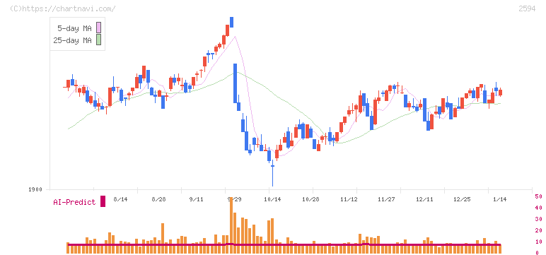 キーコーヒー(2594)の日足チャート