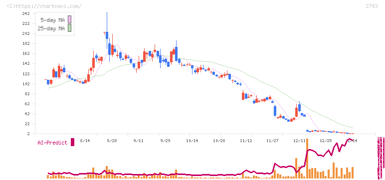 ピクセルカンパニーズ(2743)の日足チャート