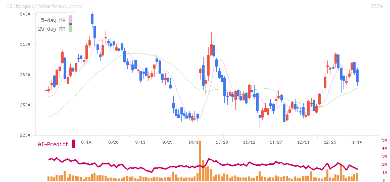 グロービング(277A)の日足チャート