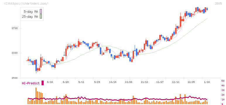 ヱスビー食品(2805)の日足チャート