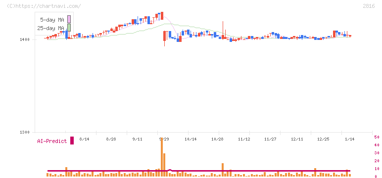 ダイショー(2816)の日足チャート