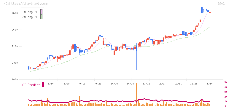 太陽化学(2902)の日足チャート