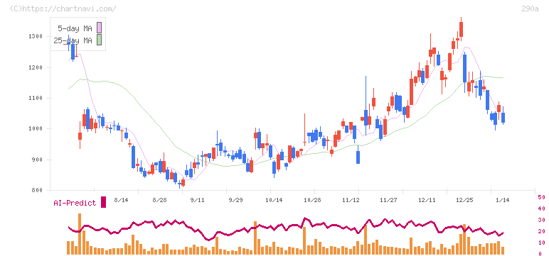 Ｓｙｎｓｐｅｃｔｉｖｅ(290A)の日足チャート