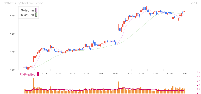 ＪＴ(2914)の日足チャート