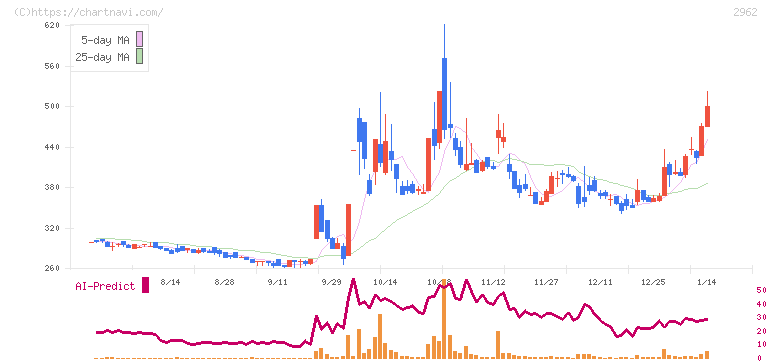 テクニスコ(2962)の日足チャート