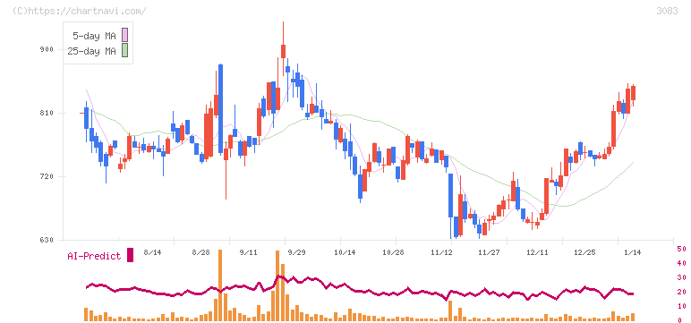 スターシーズ(3083)の日足チャート