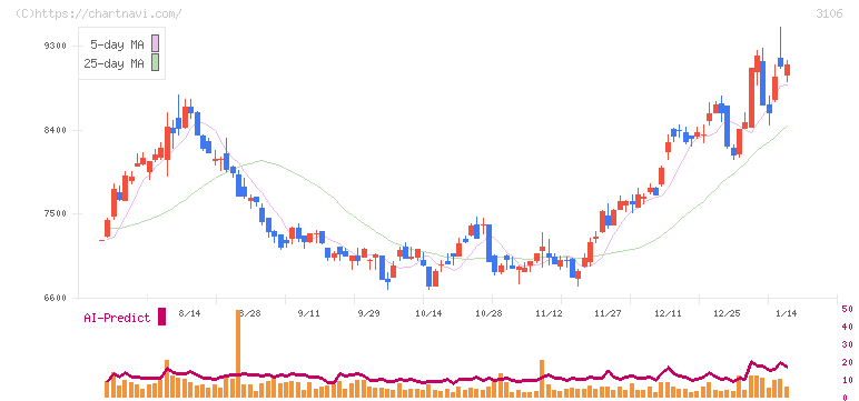 クラボウ(3106)の日足チャート