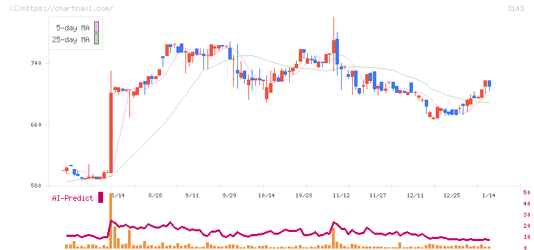 オーウイル(3143)の日足チャート