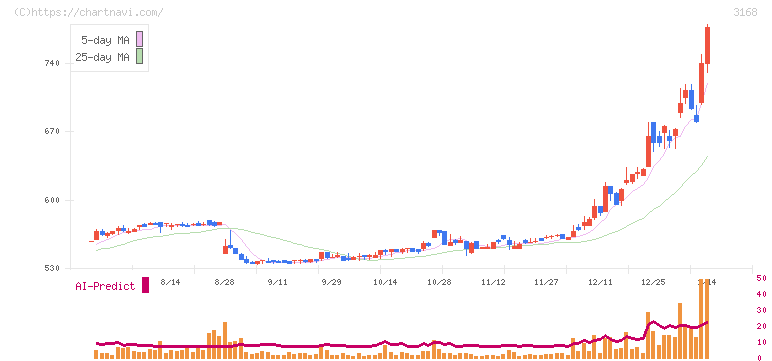 ＭＥＲＦ(3168)の日足チャート