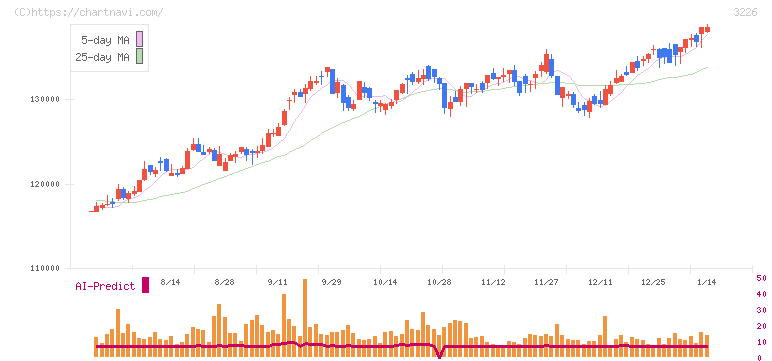 日本アコモデーションファンド投資法人(3226)の日足チャート