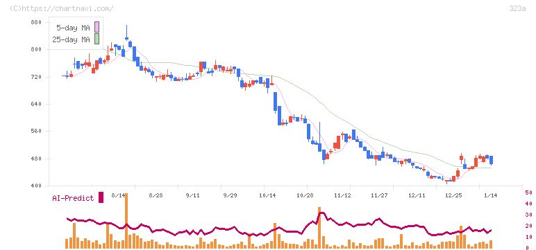 フライヤー(323A)の日足チャート