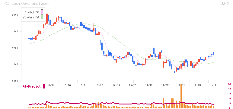 ディア・ライフ(3245)の日足チャート